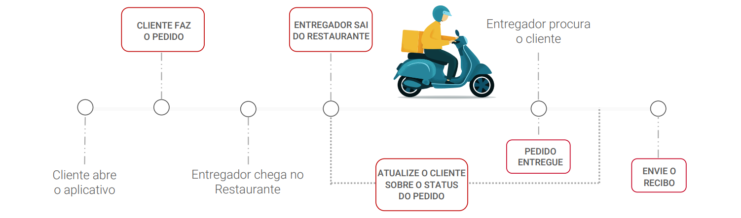 Diagrama da jornada do cliente com envio de SMS