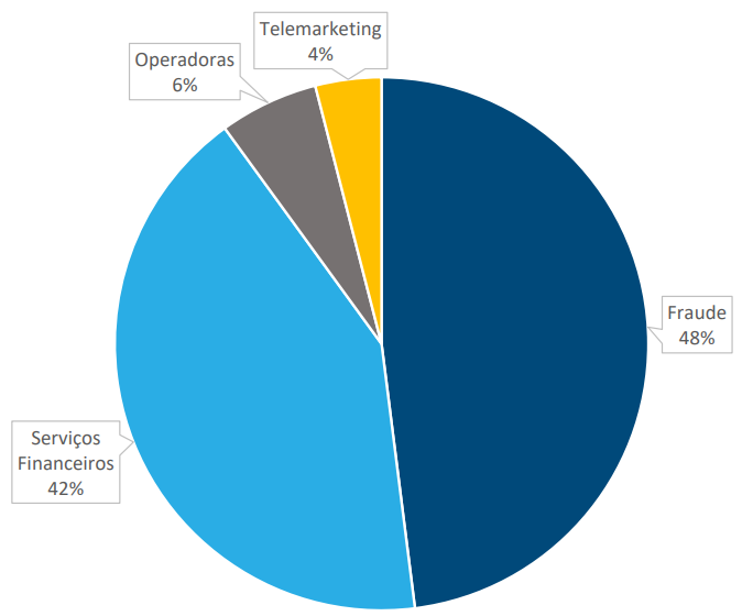Gráfico estatístico de ligações indesejadas